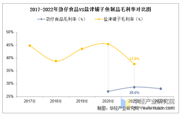 2017-2022年劲仔食品VS盐津铺子鱼制品毛利率对比图