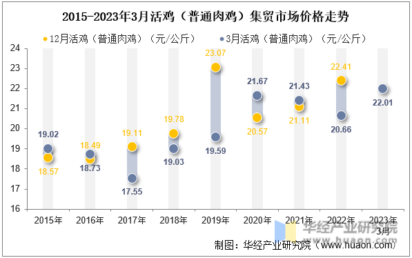 2015-2023年3月活鸡（普通肉鸡）集贸市场价格走势
