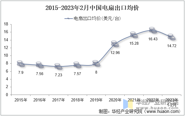 2015-2023年2月中国电扇出口均价