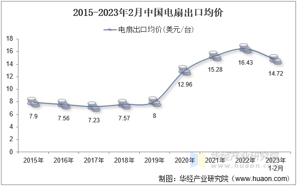 2015-2023年2月中国电扇出口均价