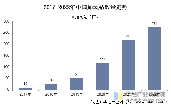 2017-2022年中国加氢站数量走势