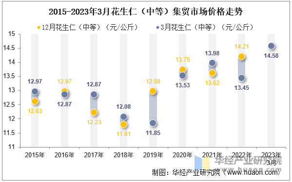 2015-2023年3月黄瓜（中等）集贸市场价格走势