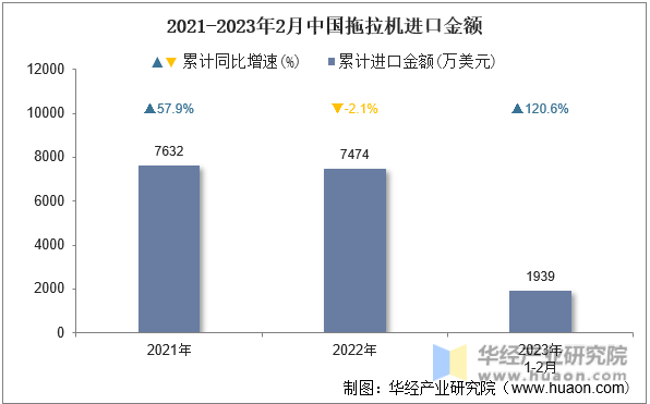 2021-2023年2月中国拖拉机进口金额