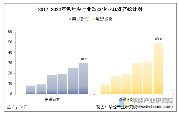2017-2022年色母粒行业重点企业总资产统计图