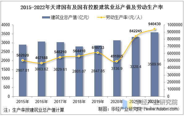 2015-2022年天津国有及国有控股建筑业总产值及劳动生产率