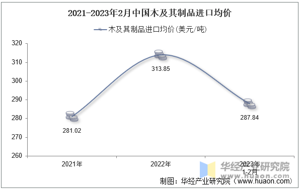 2021-2023年2月中国木及其制品进口均价