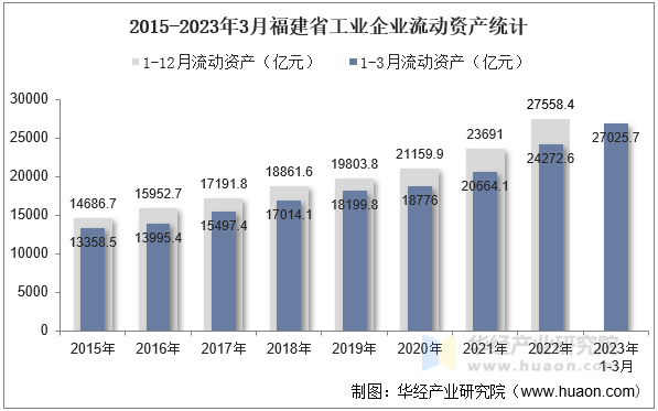 2015-2023年3月福建省工业企业流动资产统计