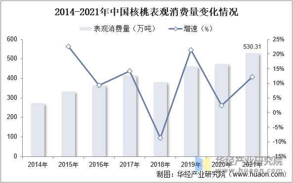 2014-2021年中国核桃表观消费量变化情况