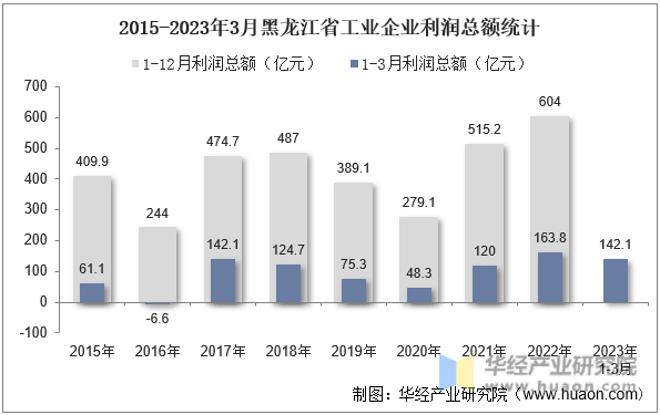 2015-2023年3月黑龙江省工业企业利润总额统计