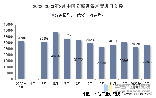 2022-2023年2月中国分离设备月度进口金额