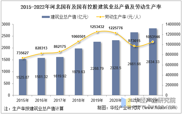 2015-2022年河北国有及国有控股建筑业总产值及劳动生产率