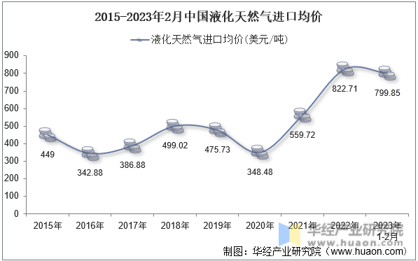 2015-2023年2月中国液化天然气进口均价