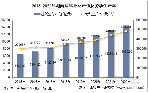 2015-2022年湖南建筑业总产值及劳动生产率