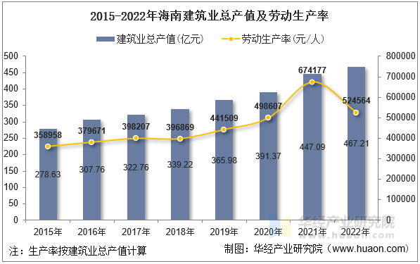 2015-2022年海南建筑业总产值及劳动生产率