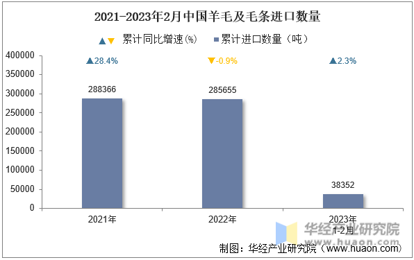 2021-2023年2月中国羊毛及毛条进口数量