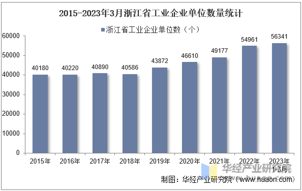 2015-2023年3月浙江省工业企业单位数量统计