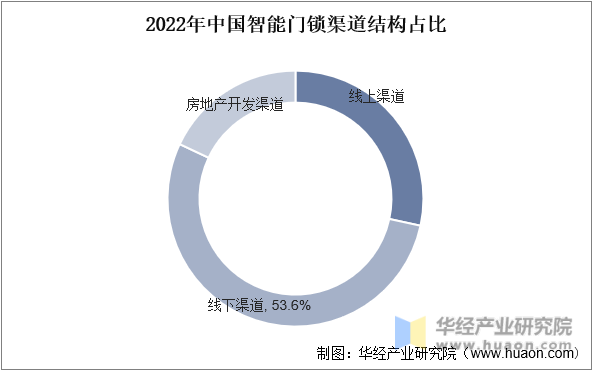 2022年中国智能门锁渠道结构占比