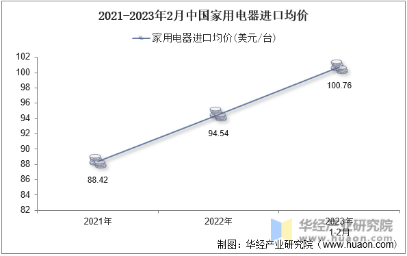 2021-2023年2月中国家用电器进口均价