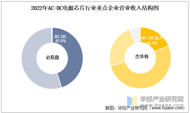 2022年AC-DC电源芯片行业重点企业营业收入结构图