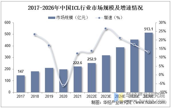 2017-2026年中国ICL行业市场规模及增速情况