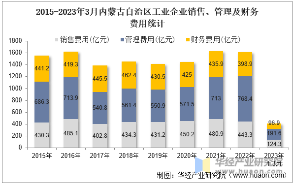 2015-2023年3月内蒙古自治区工业企业销售、管理及财务费用统计