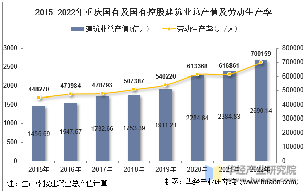 2015-2022年重庆国有及国有控股建筑业总产值及劳动生产率