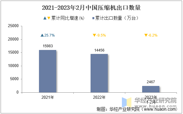 2021-2023年2月中国压缩机出口数量