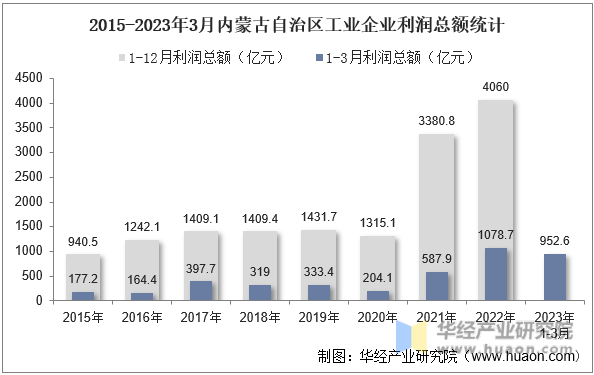 2015-2023年3月内蒙古自治区工业企业利润总额统计
