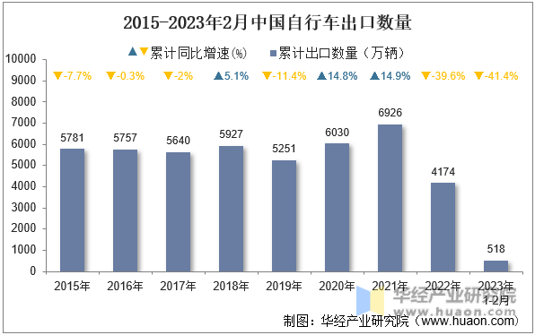 2015-2023年2月中国自行车出口数量