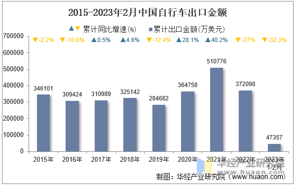 2015-2023年2月中国自行车出口金额
