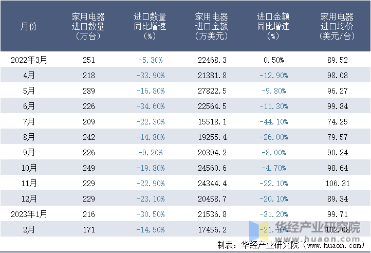 2022-2023年2月中国家用电器进口情况统计表