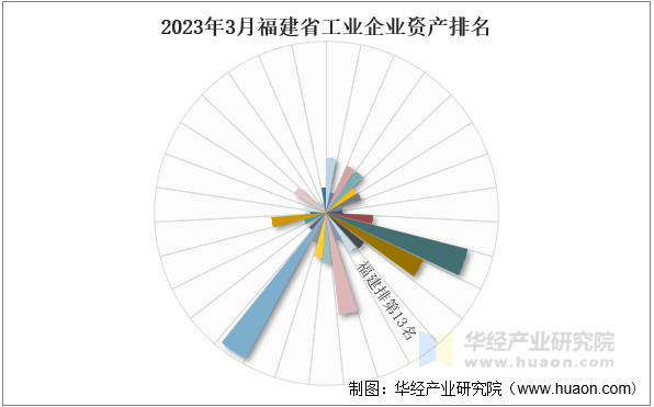 2023年3月福建省工业企业资产排名