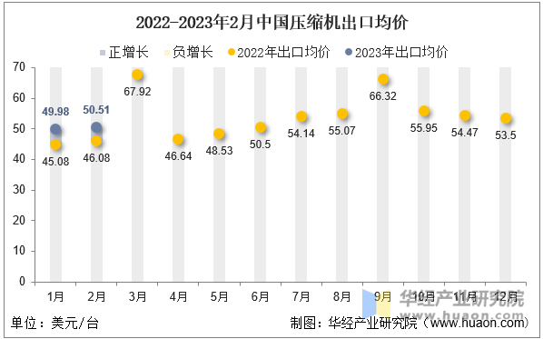 2022-2023年2月中国压缩机出口均价