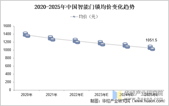 2020-2025年中国智能门锁均价变化趋势