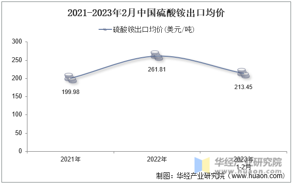 2021-2023年2月中国硫酸铵出口均价