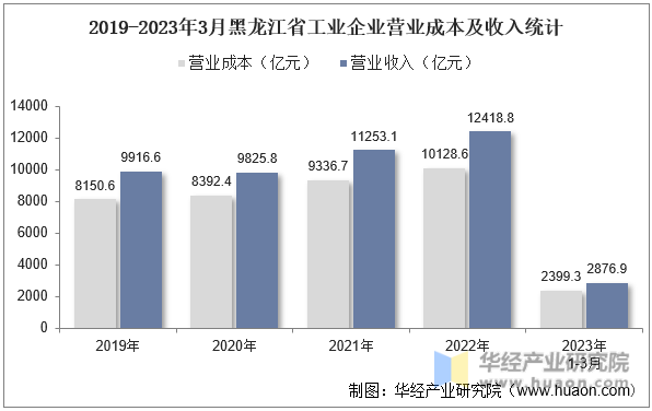 2019-2023年3月黑龙江省工业企业营业成本及收入统计