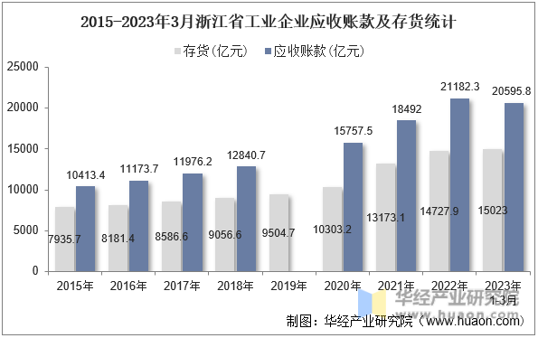 2015-2023年3月浙江省工业企业应收账款及存货统计