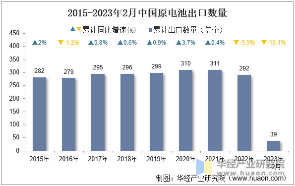 2015-2023年2月中国原电池出口数量