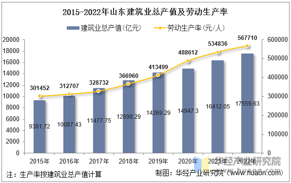 2015-2022年山东建筑业总产值及劳动生产率