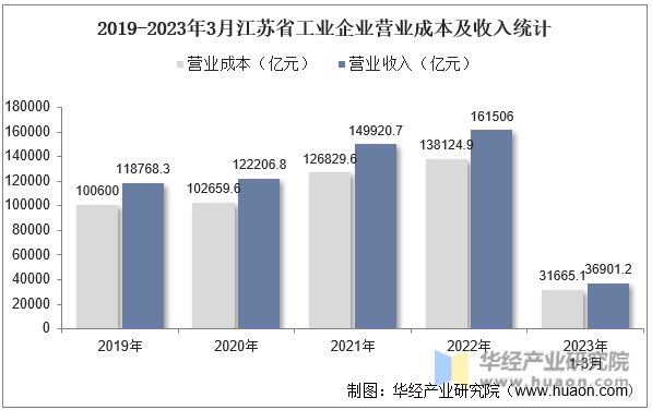2019-2023年3月江苏省工业企业营业成本及收入统计
