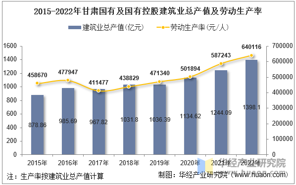 2015-2022年甘肃国有及国有控股建筑业总产值及劳动生产率