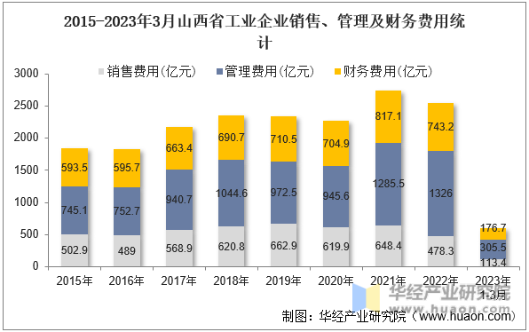 2015-2023年3月山西省工业企业销售、管理及财务费用统计