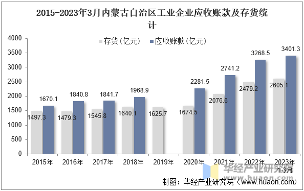 2015-2023年3月内蒙古自治区工业企业应收账款及存货统计