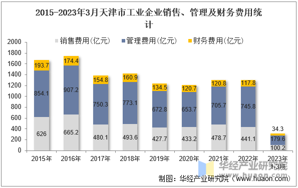 2015-2023年3月天津市工业企业销售、管理及财务费用统计