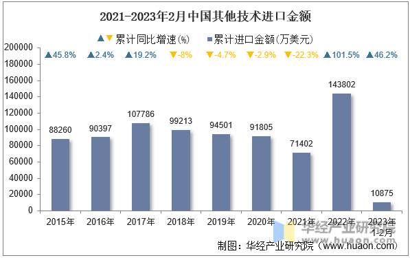 2015-2023年2月中国其他技术进口金额