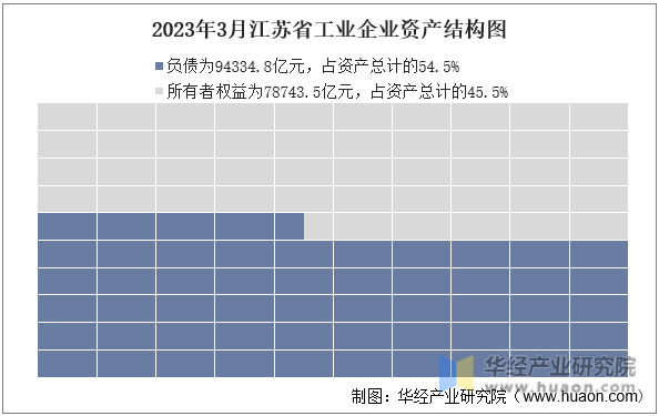 2023年3月江苏省工业企业资产结构图