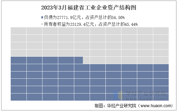 2023年3月福建省工业企业资产结构图