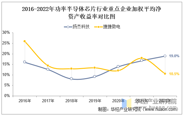 2016-2022年功率半导体芯片行业重点企业加权平均净资产收益率对比图