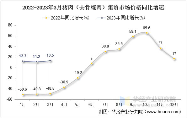 2022-2023年3月猪肉（去骨统肉）集贸市场价格同比增速