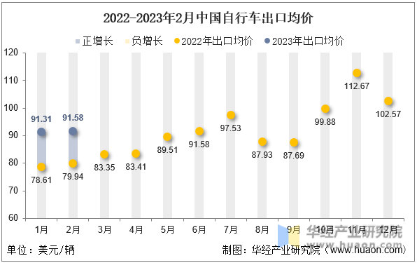 2022-2023年2月中国自行车出口均价